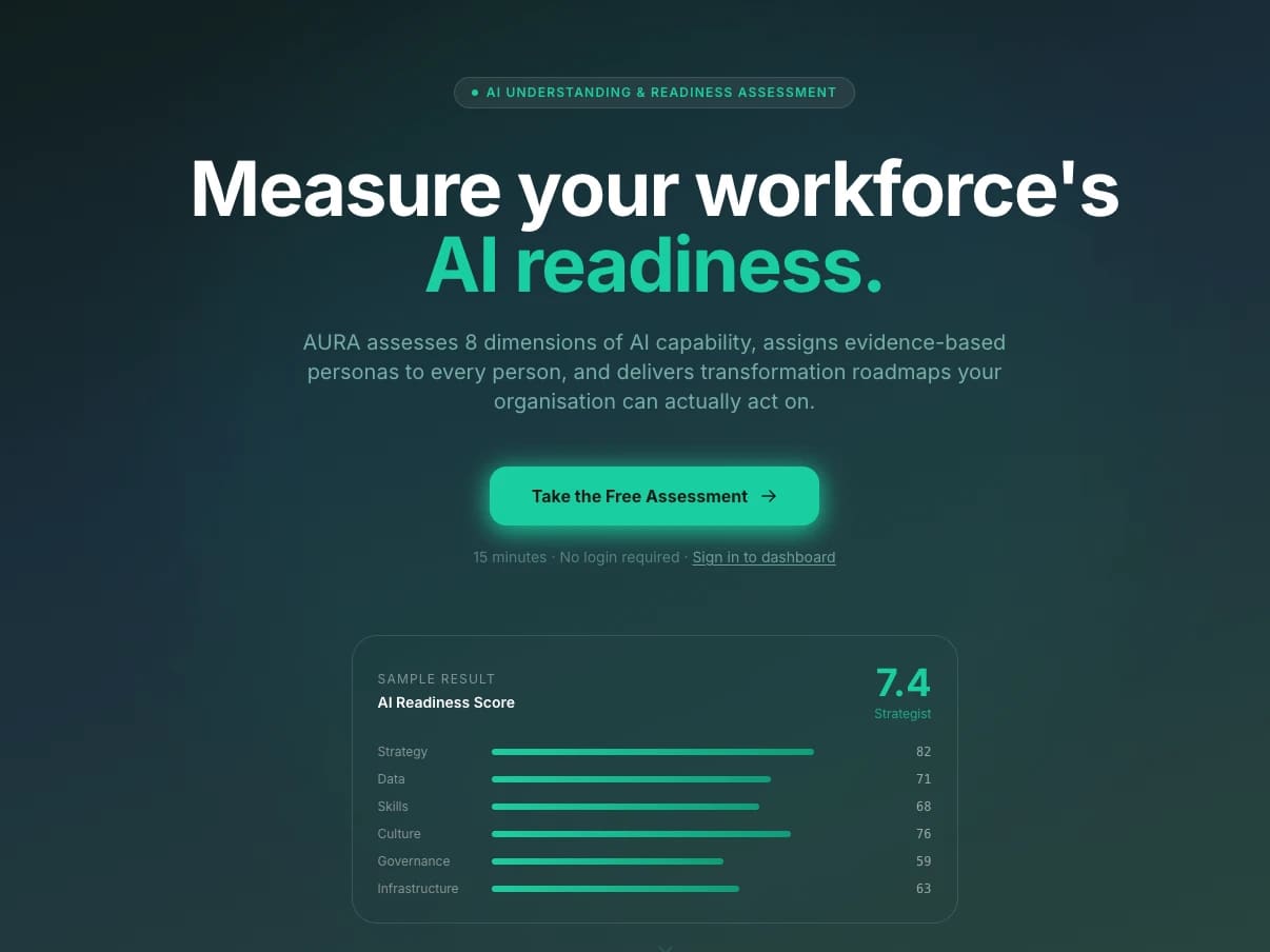 AURA homepage: ‘Measure your workforce's AI readiness’, with a sample AI readiness score dashboard.